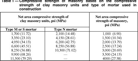 tms 402 compressive strength